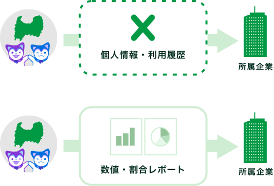 個人情報・利用履歴は所属企業に共有されません
